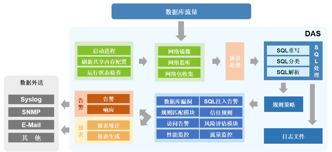 數(shù)據庫審計(jì)系統